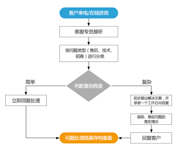 售后流程图_03.png