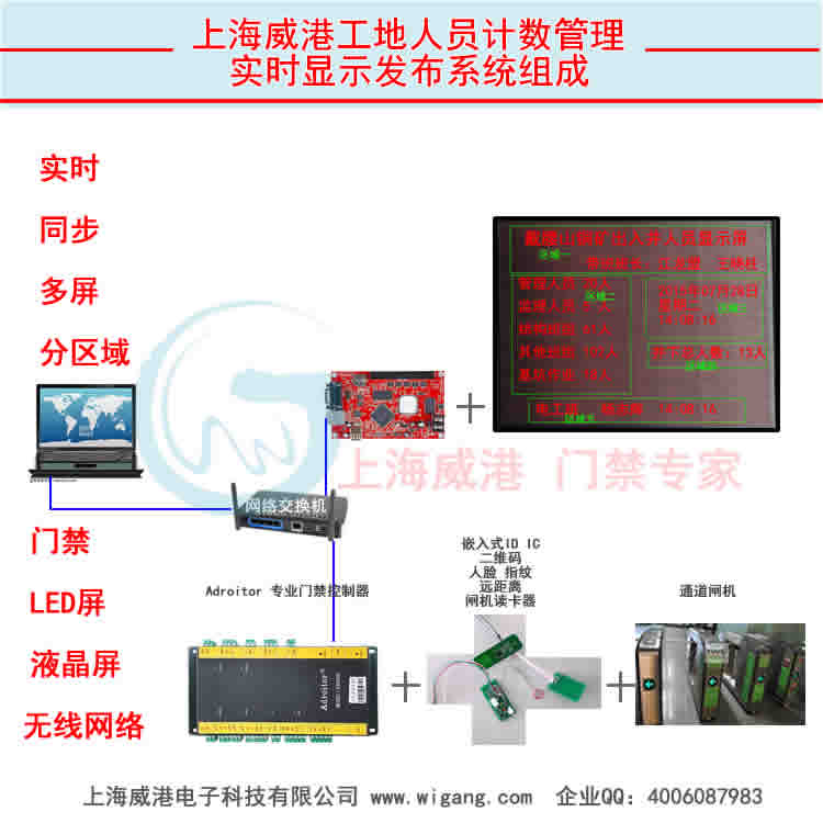 云平台LED屏门禁统计显示管理